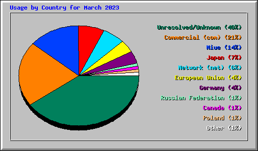 Usage by Country for March 2023