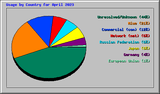 Usage by Country for April 2023