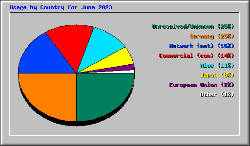 Usage by Country for June 2023