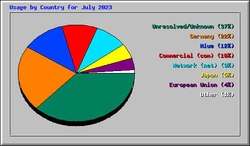 Usage by Country for July 2023