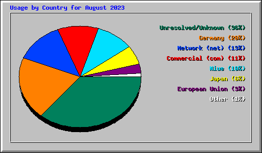 Usage by Country for August 2023