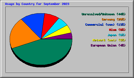 Usage by Country for September 2023