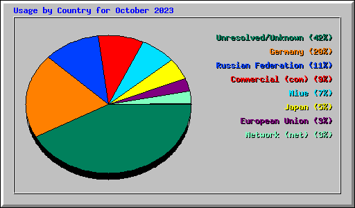 Usage by Country for October 2023