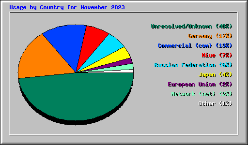 Usage by Country for November 2023