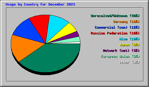 Usage by Country for December 2023