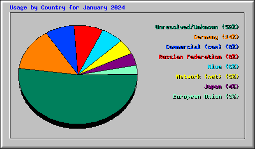 Usage by Country for January 2024