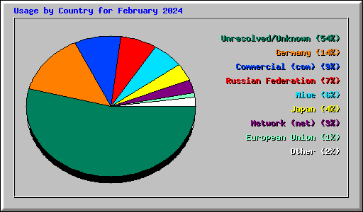 Usage by Country for February 2024