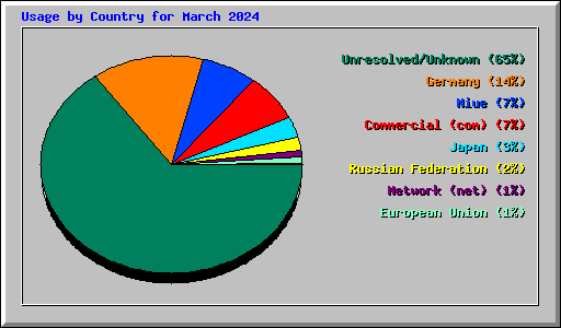 Usage by Country for March 2024