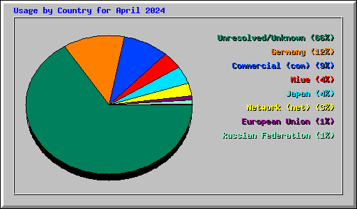 Usage by Country for April 2024