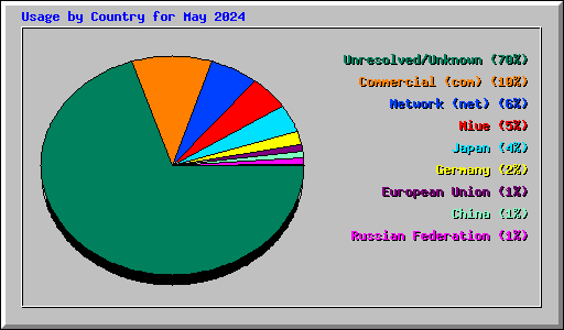 Usage by Country for May 2024