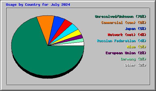 Usage by Country for July 2024