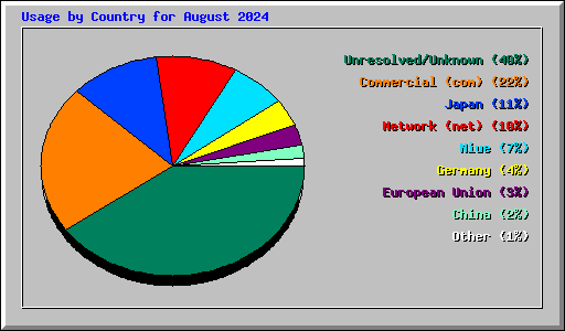 Usage by Country for August 2024