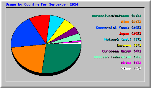 Usage by Country for September 2024