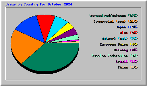 Usage by Country for October 2024