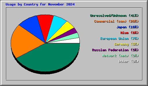 Usage by Country for November 2024