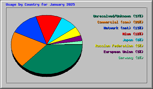 Usage by Country for January 2025