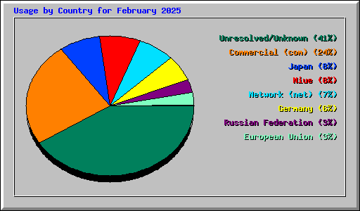 Usage by Country for February 2025