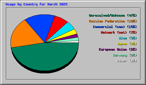 Usage by Country for March 2025