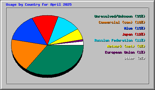 Usage by Country for April 2025