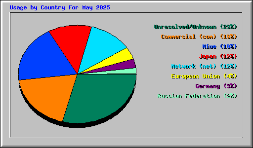 Usage by Country for May 2025