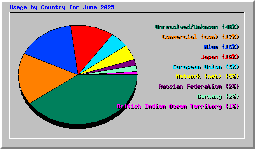 Usage by Country for June 2025