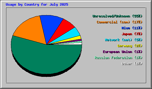Usage by Country for July 2025