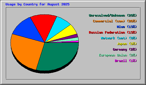 Usage by Country for August 2025