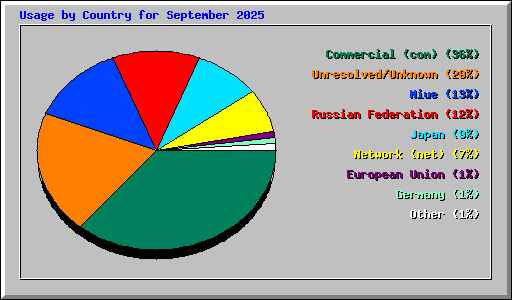 Usage by Country for September 2025