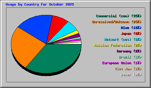 Usage by Country for October 2025