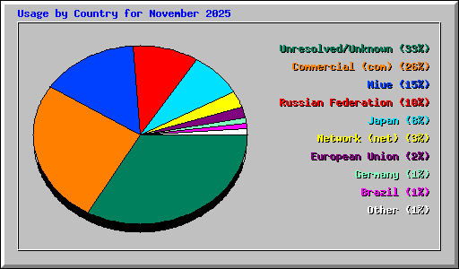 Usage by Country for November 2025