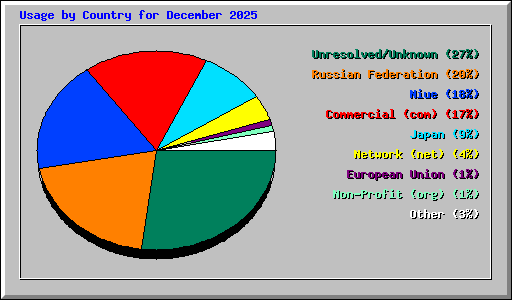 Usage by Country for December 2025