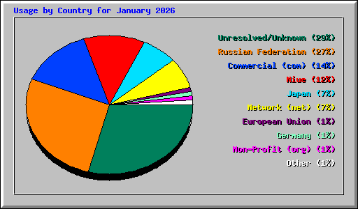 Usage by Country for January 2026