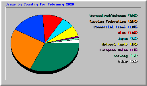 Usage by Country for February 2026