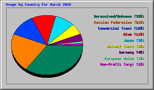 Usage by Country for March 2026