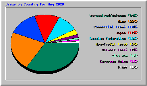 Usage by Country for May 2026