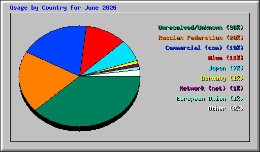Usage by Country for June 2026
