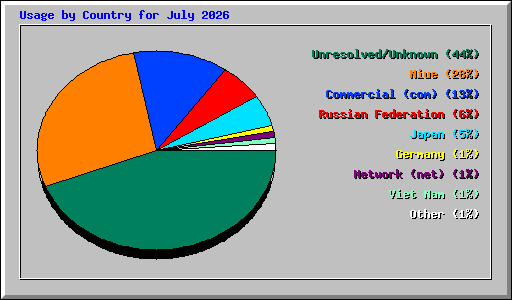 Usage by Country for July 2026