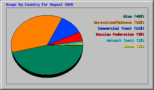 Usage by Country for August 2026