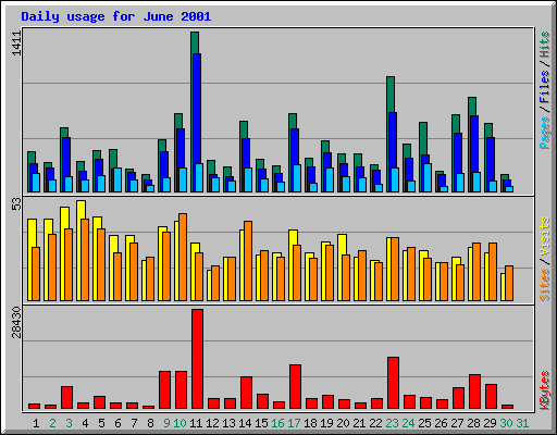 Daily usage for June 2001