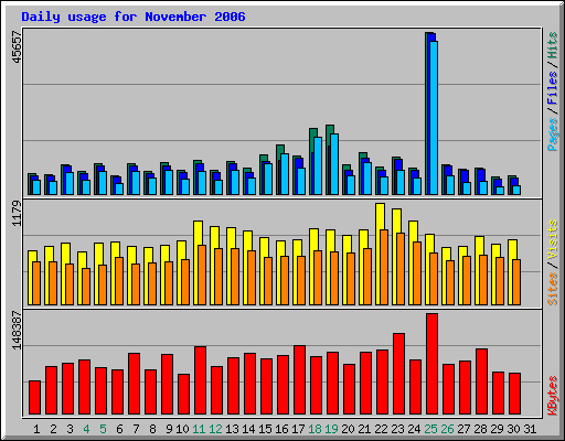 Daily usage for November 2006