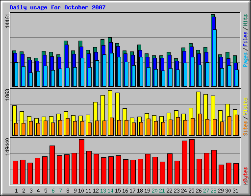 Daily usage for October 2007