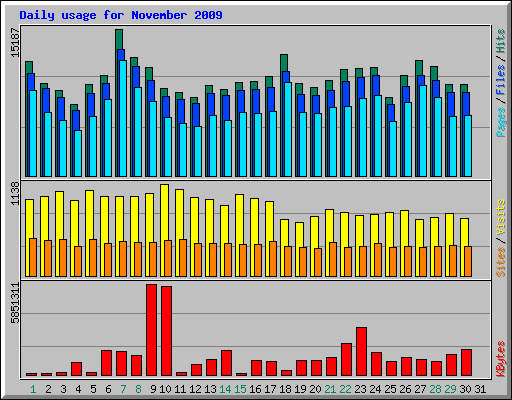 Daily usage for November 2009