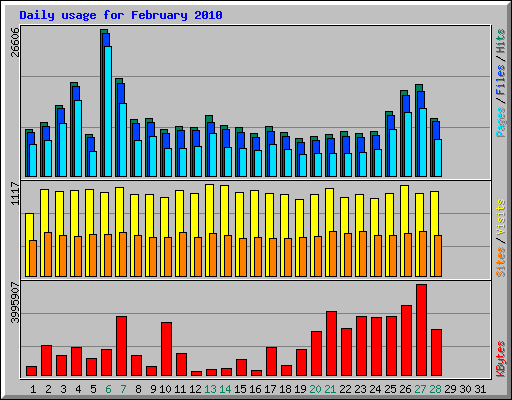 Daily usage for February 2010