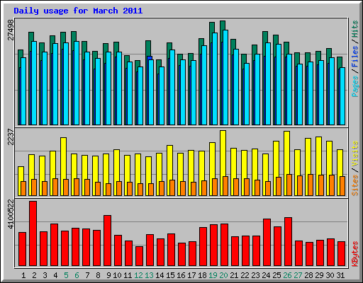 Daily usage for March 2011