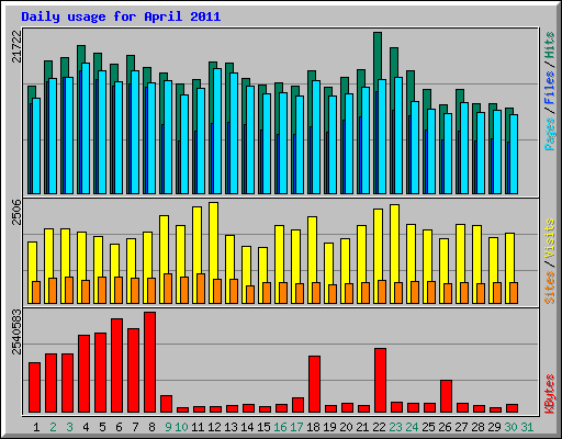 Daily usage for April 2011
