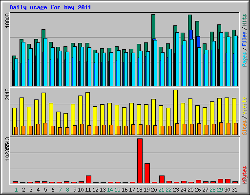 Daily usage for May 2011