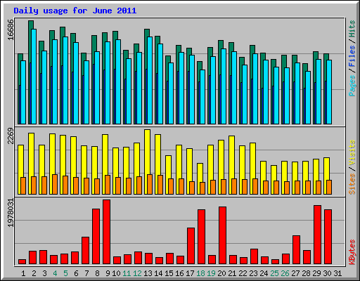 Daily usage for June 2011