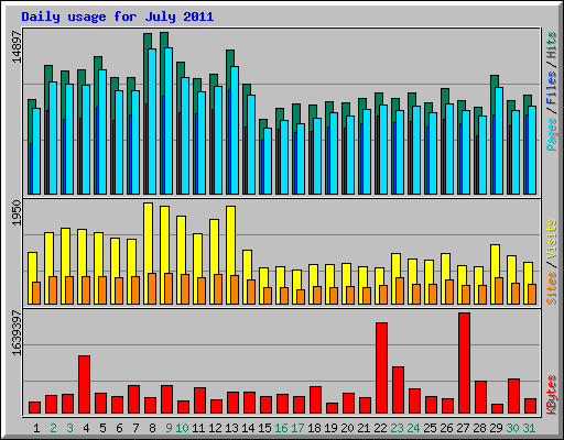 Daily usage for July 2011