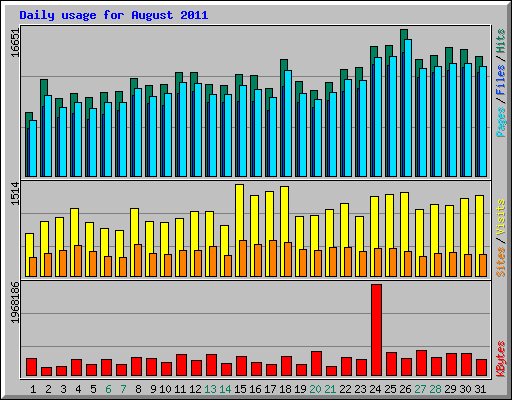 Daily usage for August 2011