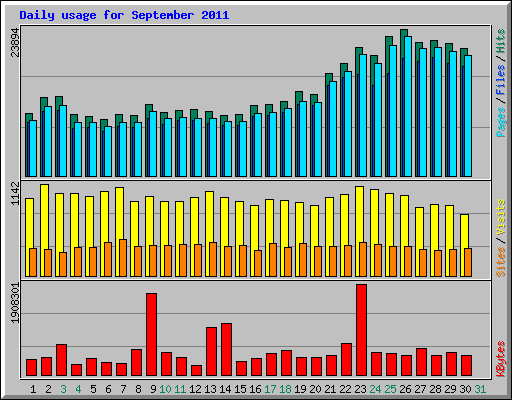 Daily usage for September 2011
